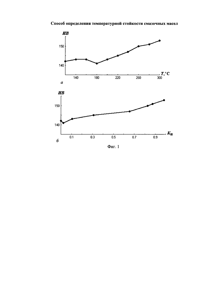 Способ определения температурной стойкости смазочных масел (патент 2599015)