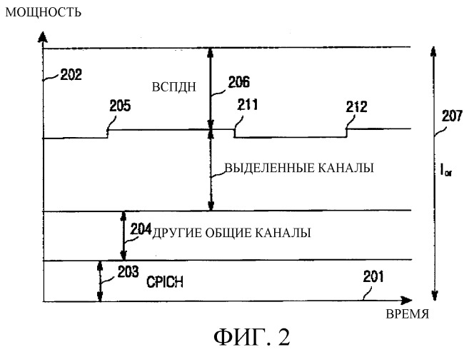 Способ определения смещения мощности hs-pdsch в асинхронной системе мобильной связи мдкр и способ передачи соответствующей информации (патент 2253947)