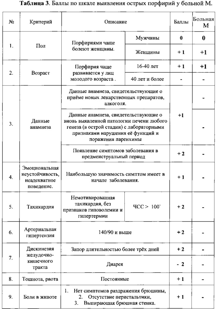 Способ выявления больных с впервые возникшими приступами острой порфирии (патент 2642723)