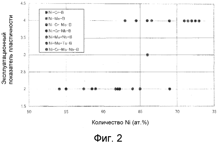 Аморфный сплав на основе ni с высокой пластичностью, высоким сопротивлением коррозии и превосходным сопротивлением замедленному разрушению (патент 2574147)