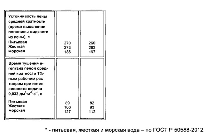 Пенообразующий состав для тушения пожаров (патент 2558604)