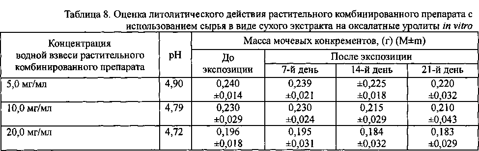 Растительные комбинированные препараты на основе сухих экстрактов (патент 2599515)