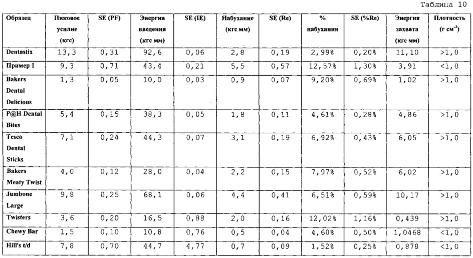 Съедобная жвачка для животных (патент 2654780)