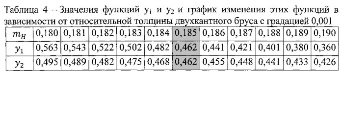 Способ изготовления обрезных пиломатериалов из пиловочника больших и крупных размеров (патент 2592102)