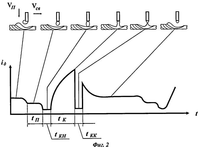 Способ механизированной дуговой сварки в активных газах и устройство для его осуществления (патент 2353484)