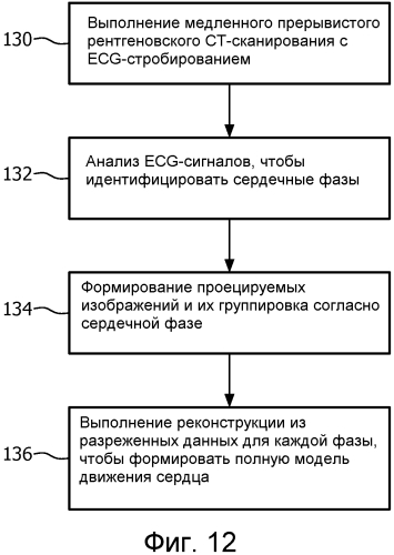 Реконструкция из разреженных данных для стробированной рентгеновской ст-визуализации (патент 2568835)