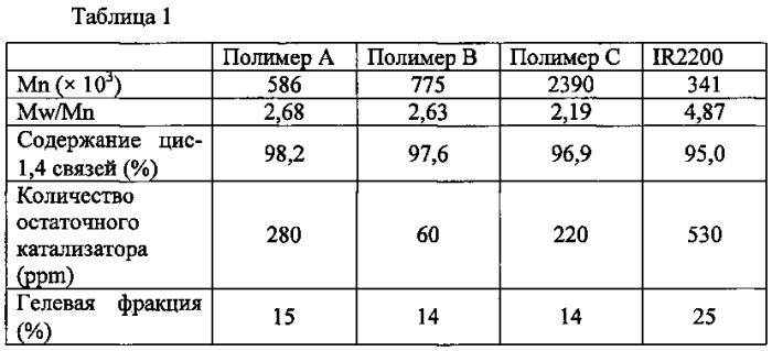 Полимер, резиновая смесь, содержащая полимер, сшитая резиновая смесь, полученная сшиванием резиновой смеси, и шина, содержащая сшитую резиновую смесь (патент 2567550)