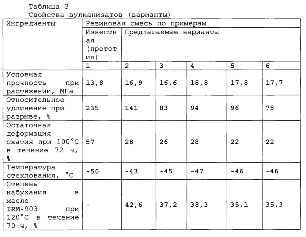 Морозостойкая резиновая смесь уплотнительного назначения (патент 2664405)