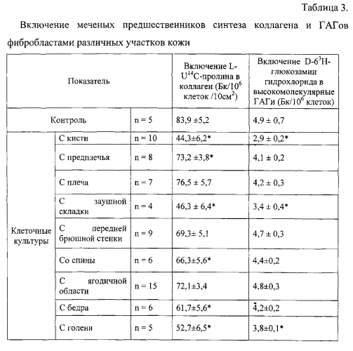 Способ клеточной терапии возрастных изменений кожи (патент 2582289)