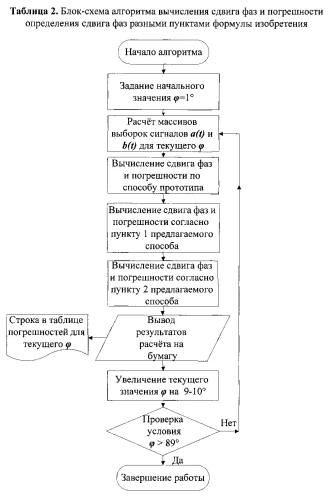 Способ определения угла сдвига фаз между двумя синусоидальными сигналами (варианты) (патент 2569939)