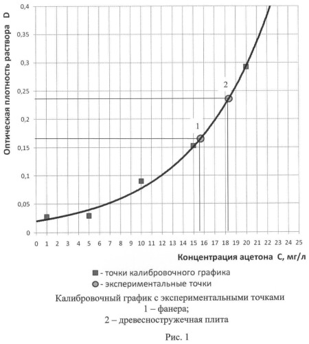 Способ определения содержания свободного ацетона в клееных древесных материалах на основе фурановой смолы (патент 2470296)