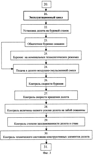 Способ управления процессом эксплуатации шарошечного долота (патент 2256766)