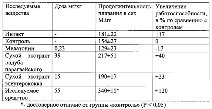 Средство, обладающее хронокорректирующей и адаптогенной активностью (патент 2577701)