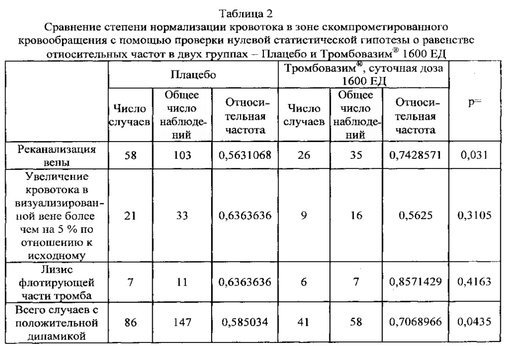 Способ лечения больных с острыми тромбозами венозного русла нижних конечностей (патент 2613155)