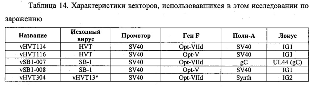 Рекомбинантные векторы hvt, экспрессирующие антигены патогенов птиц и их применение (патент 2620936)