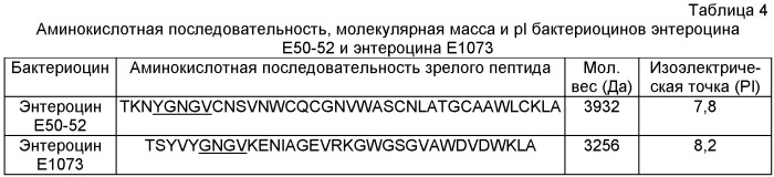 Штамм enterococcus faecium lvp1073, продуцент бактериоцина против бактериальных патогенов, бактериоцин e1073 против бактериальных патогенов, штамм lactobacillus plantarum 1 lvp7 - индуктор синтеза бактериоцина e1073, сигнальный пептид сп1073 - регулятор синтеза бактериоцина e1073, способ получения бактериоцина e1073 (патент 2409661)