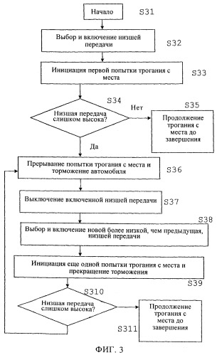 Способ и устройство автоматического или полуавтоматического выбора оптимальной передачи для трогания с места транспортного средства (патент 2462634)