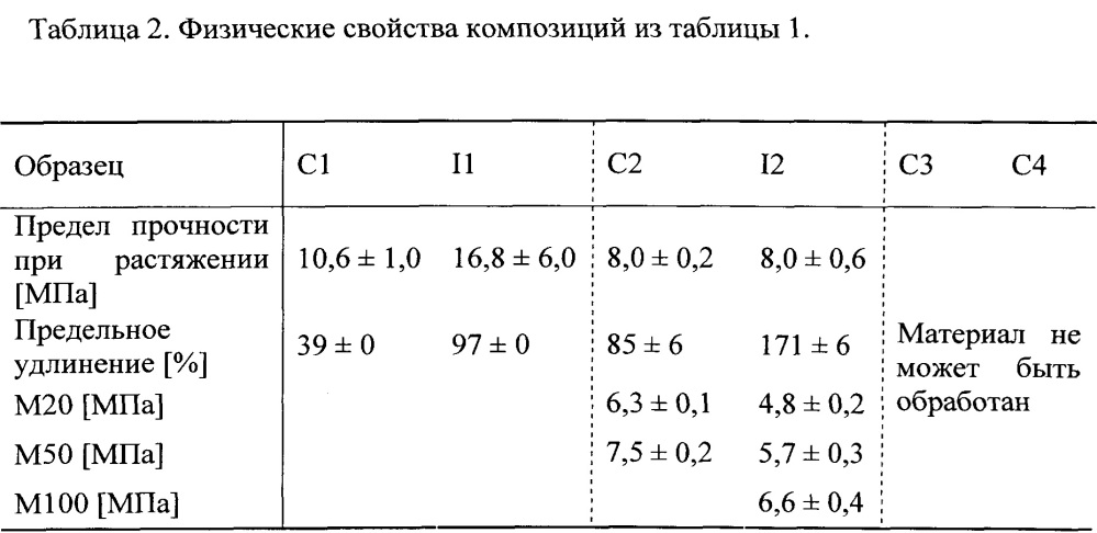 Способ непрерывного получения термопластичных эластомерных композиций, не содержащих галогены (патент 2614277)