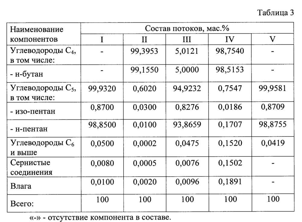 Способ очистки парафиновых углеводородов с5 от сернистых соединений и влаги (патент 2653358)