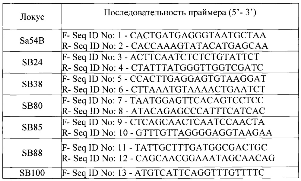 Способ молекулярного маркирования, основанный на микросателлитных локусах, предназначенный для идентификации генотипов ивы (патент 2630662)