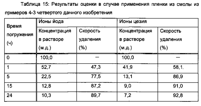 Способ удаления радиоактивного цезия, гидрофильная смоляная композиция для удаления радиоактивного цезия, способ удаления радиоактивного йода и радиоактивного цезия и гидрофильная композиция для удаления радиоактивного йода и радиоактивного цезия (патент 2576020)