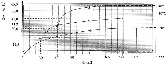 Способ определения параметров газовой среды в герметизированном контейнере с электромеханическими приборами и устройство для его реализации (патент 2558650)