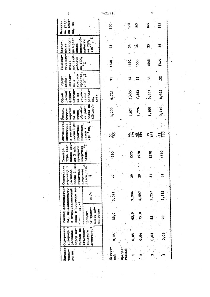 Способ раскисления кипящей стали (патент 1425216)