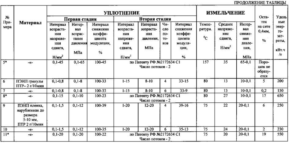 Способ получения высокодисперсного полимерного материала и устройство для его осуществления (патент 2612637)