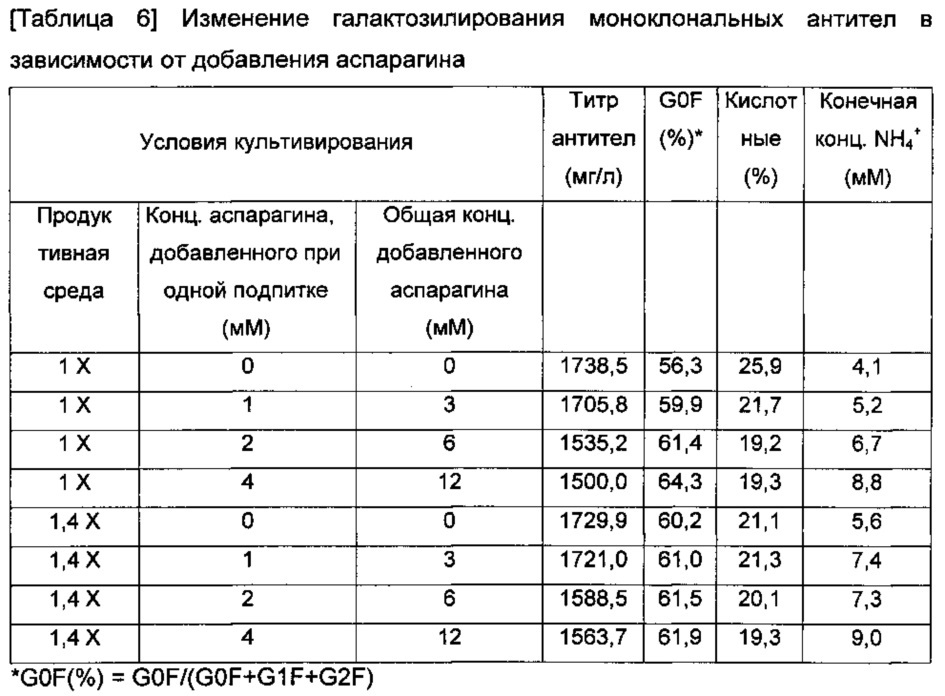 Способ получения целевого антитела с модулированным галактозилированием (варианты) и способ модулирования галактозилирования целевого антитела (варианты) путем оптимизации культуральной среды (патент 2642285)