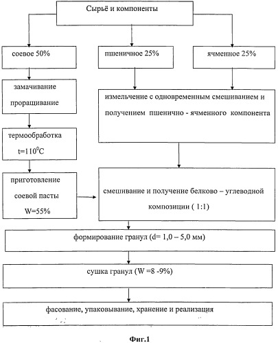 Способ приготовления кормов для рыб (патент 2554989)