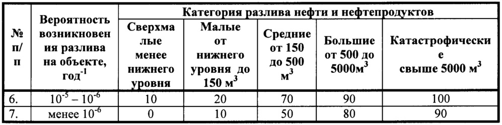 Способ определения уровня экологического риска при разливах нефти и нефтепродуктов (патент 2656252)