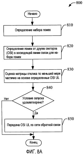 Транзитный обмен данными для управления помехами (патент 2441333)