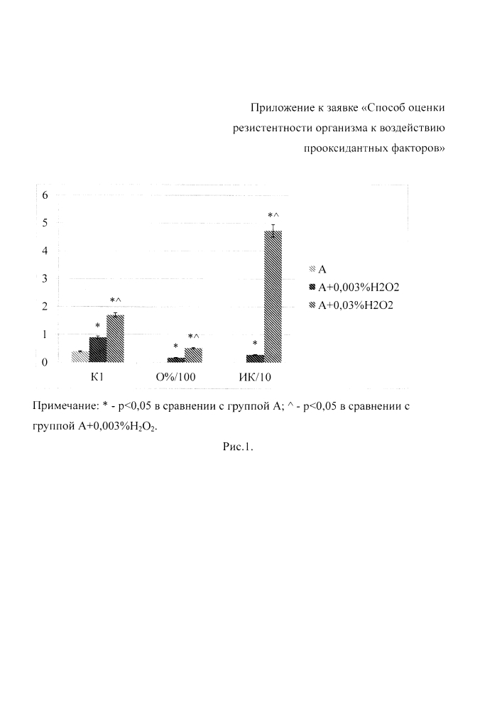 Способ оценки резистентности организма к воздействию прооксидантных факторов (патент 2629391)