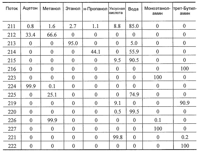 Способ отделения побочных продуктов в водной фазе синтеза фишера-тропша (патент 2480445)