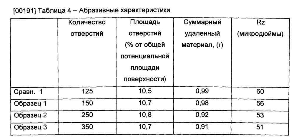 Абразивное изделие, имеющее неравномерное распределение отверстий (патент 2603747)