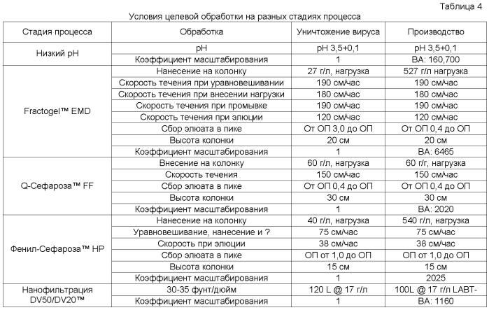 Инактивация вируса при очистке антител (патент 2551237)