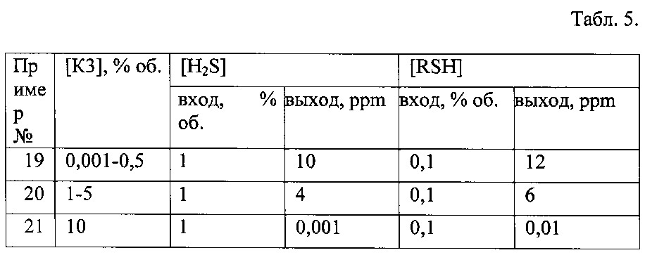 Установка, способ и катализатор очистки газообразного углеводородного сырья от сероводорода и меркаптанов (патент 2649442)