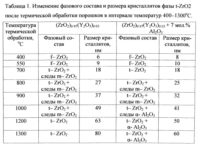 Способ получения керамики на основе диоксида циркония для реставрационной стоматологии (патент 2536593)