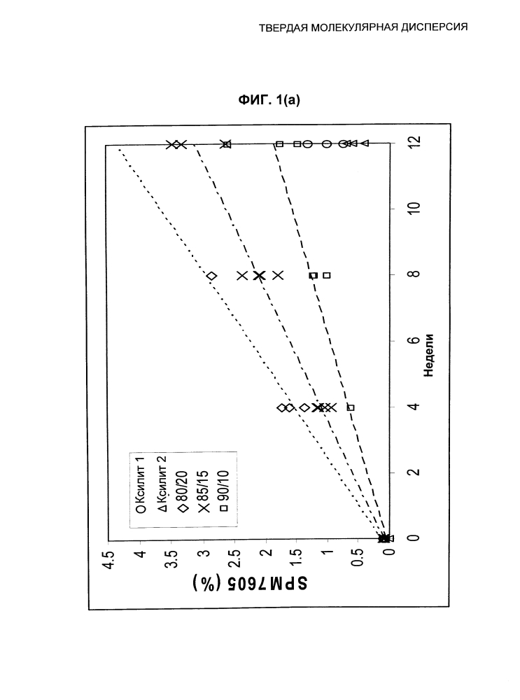 Твердая молекулярная дисперсия (патент 2600816)