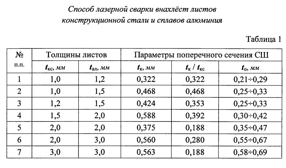 Способ лазерной сварки внахлест листов конструкционной стали и сплавов алюминия (патент 2638267)