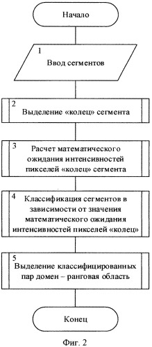 Способ сжатия графического файла фрактальным методом с использованием кольцевой классификации сегментов (патент 2541203)