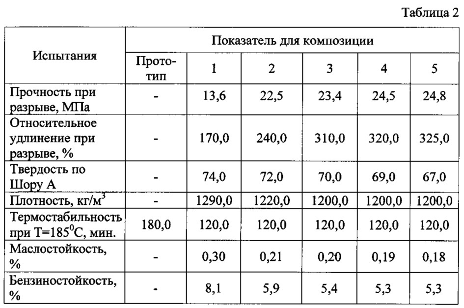 Композиция для маслобензиностойкого пластиката (патент 2631879)