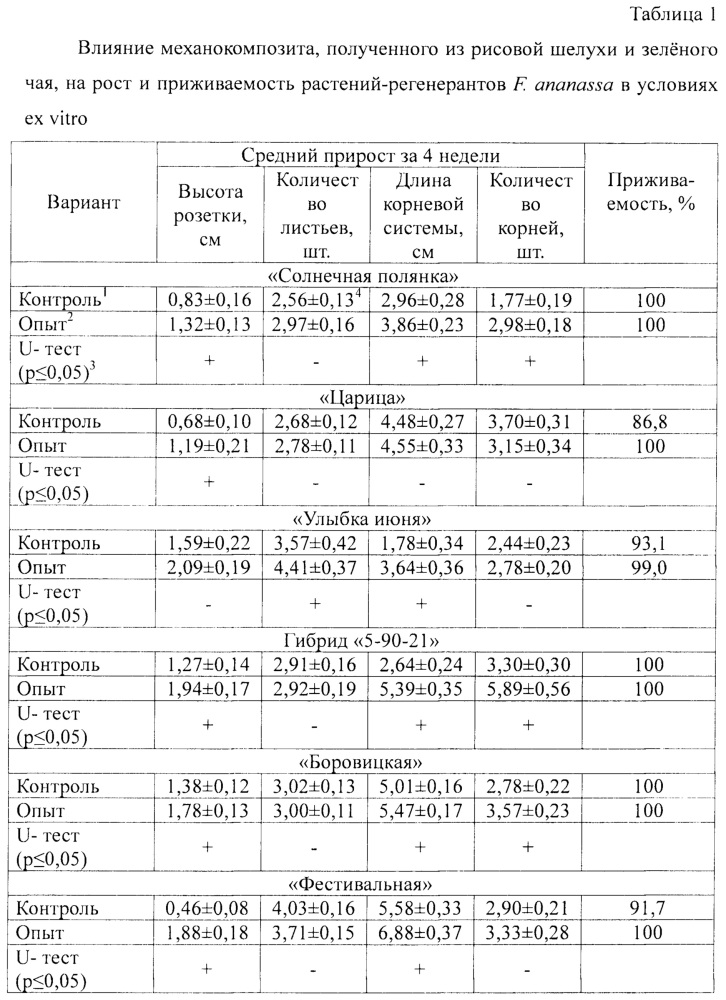 Способ адаптации растений-регенерантов земляники (патент 2614261)