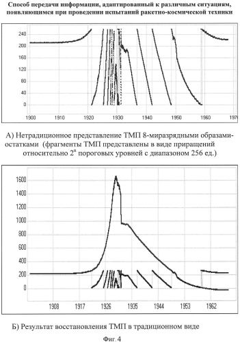 Способ передачи телеметрической информации, адаптированный к различным ситуациям, появляющимся при проведении испытаний ракетно-космической техники, и система для его осуществления (патент 2571584)