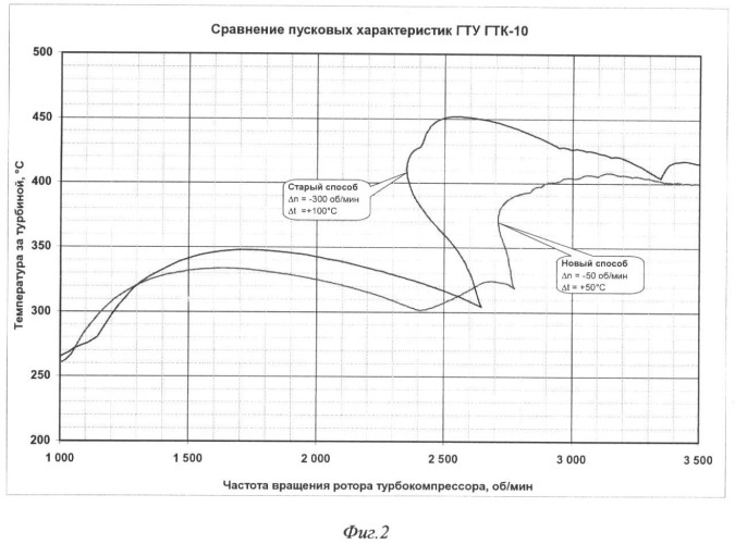 Способ пуска газотурбинной установки (патент 2380560)