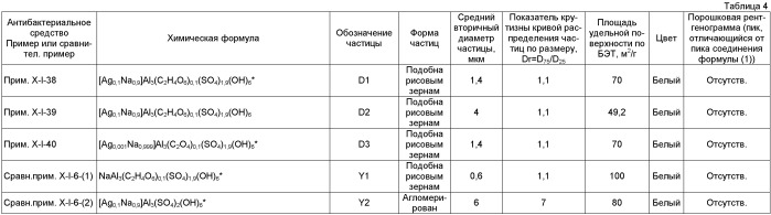 Антибактериальное средство, состоящее из серебросодержащих частиц гидроксида сульфата алюминия, и его применение (патент 2403272)
