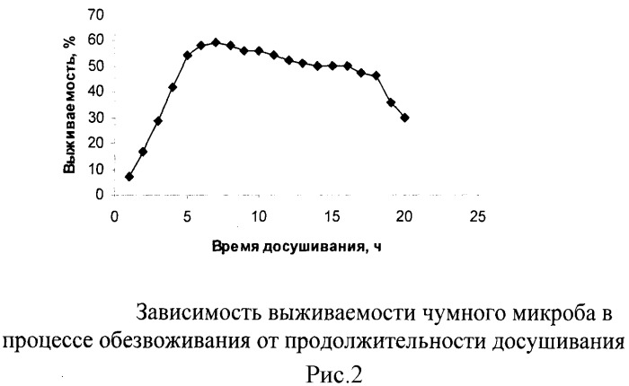 Способ получения препарата на основе вакцинного штамма чумного микроба (патент 2510825)