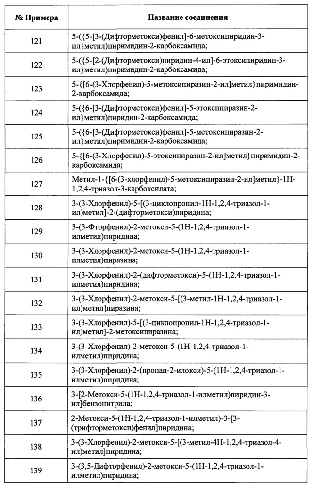 Замещенные пиридиновые и пиразиновые соединения в качестве ингибиторов pde4 (патент 2668073)