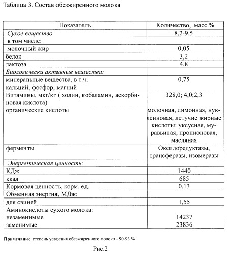 Способ приготовления кормовой добавки для поросят гипотрофиков (патент 2529718)
