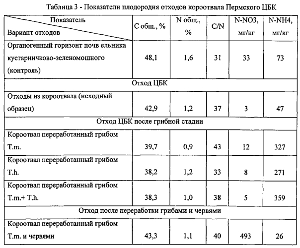 Способ биотехнологической переработки твердых отходов целлюлозно-бумажной промышленности для получения биогумуса, включающий стадию обработки грибами и стадию вермипереработки (патент 2562526)